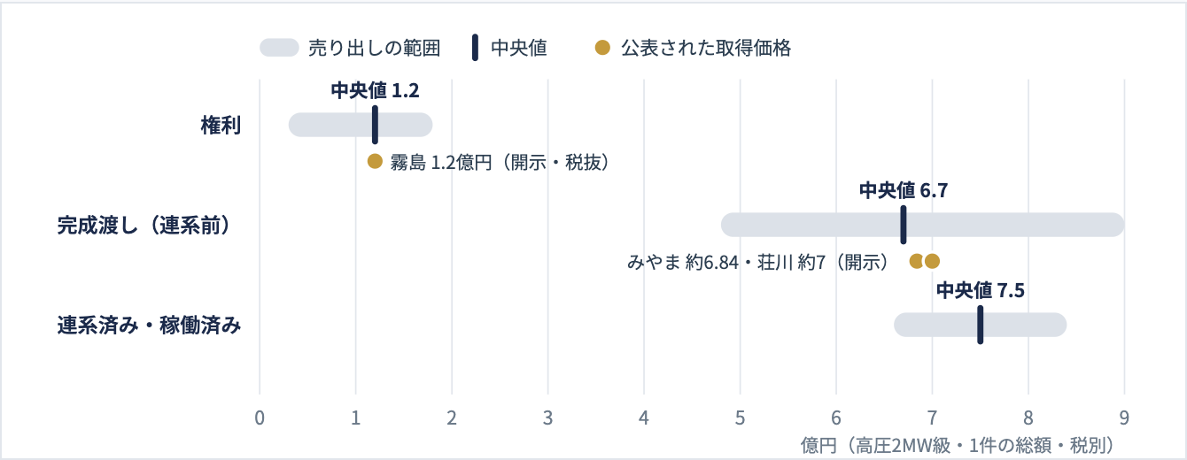 図1|売り出しの帯と、公表された取得価格。帯は範囲、縦棒は中央値(案件ごとに1値・高圧2MW級・税別・当社観測)。金の点