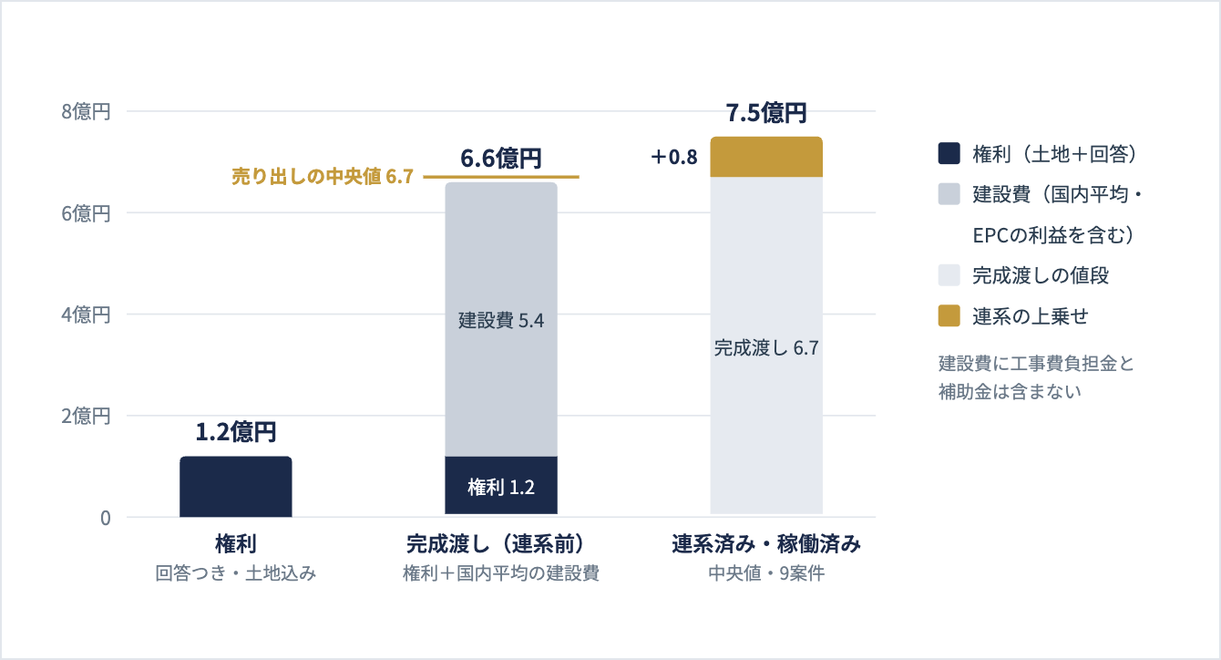 図2|値段の階段(売り出しの中央値・高圧2MW級・税別・当社観測)。権利1.2億円に国の検討会の国内平均の建設費(6.8