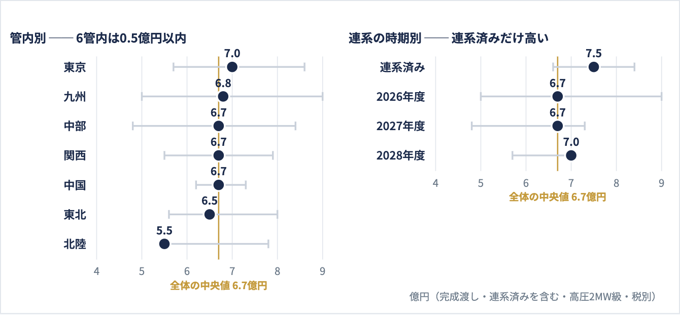 図3|完成渡しの売り出し価格(連系済みを含む)。点は中央値、線は範囲。左は管内別、右は連系の時期別。金の線は全体の中央値