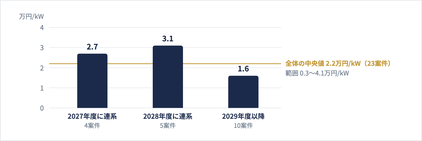 図4|特別高圧・権利の売り出し単価(万円/kW・中央値・税別・当社観測)。連系の年度で単価が動く。件数が少ないので帯とし