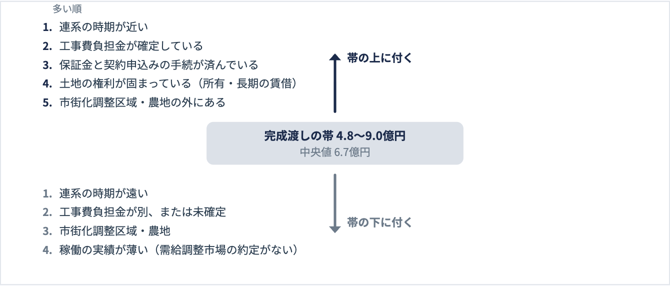 図5|帯の上下を分けた条件。提示に添えられた言葉を数え、多い順に並べた(高圧・完成渡しと権利の売り出し)。