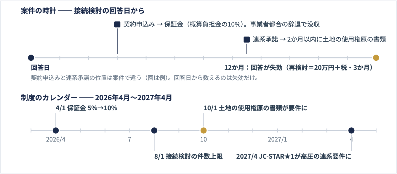 図6|売り手に効く期限。上は案件ごとの時計(接続検討の回答日から数える)、下は制度のカレンダー。根拠は表に。